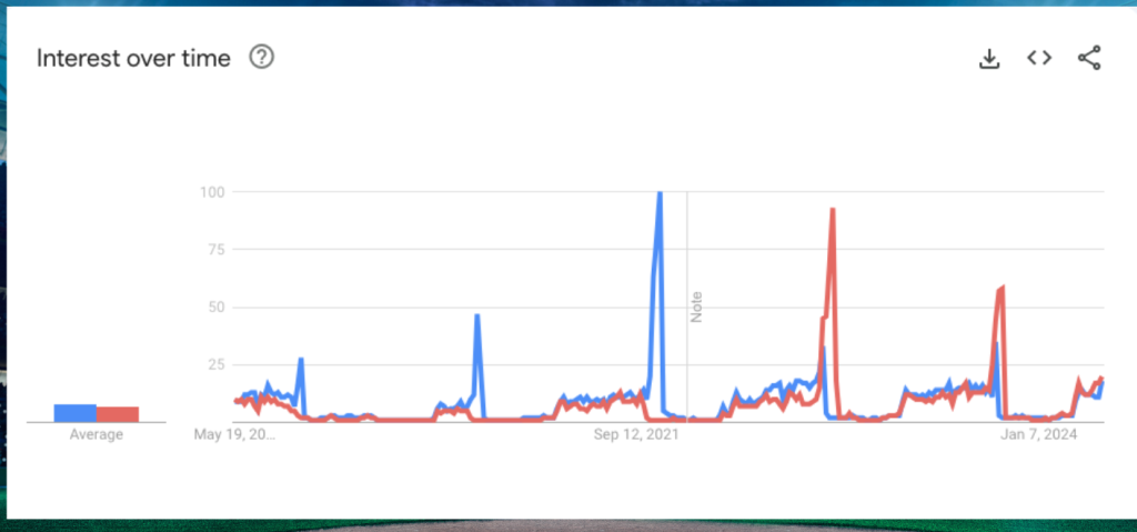 braves falling in standings and interest google trends graph last five years